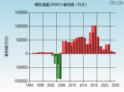 000631财务指标图