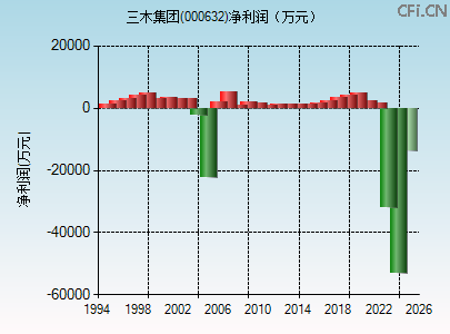 000632财务指标图