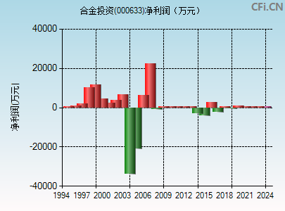 000633财务指标图