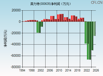 000635财务指标图