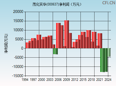 000637财务指标图