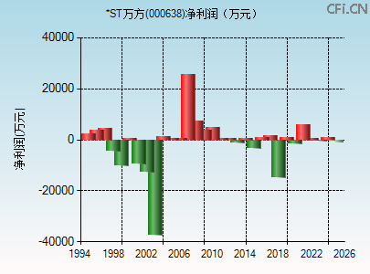 000638财务指标图 000638财务指标图