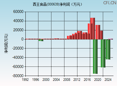 000639财务指标图 000639财务指标图
