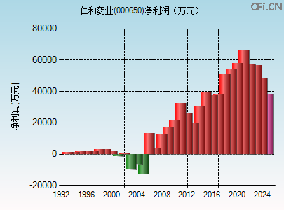 000650财务指标图 000650财务指标图
