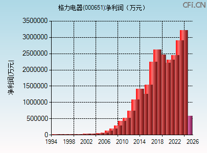 000651财务指标图