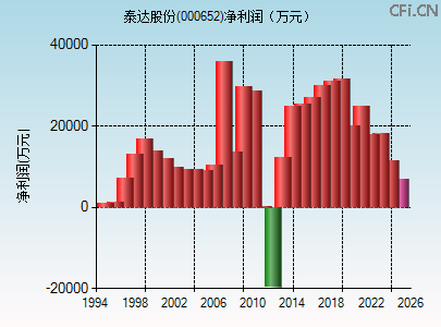 000652财务指标图
