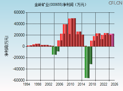 000655财务指标图 000655财务指标图
