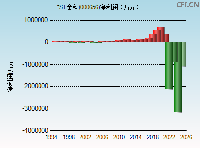 000656财务指标图
