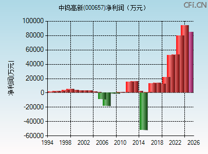 000657财务指标图