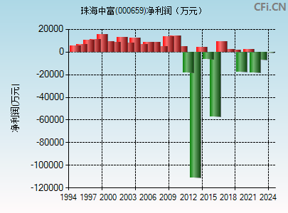 000659财务指标图