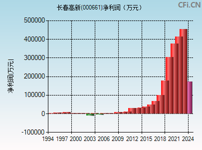 000661财务指标图