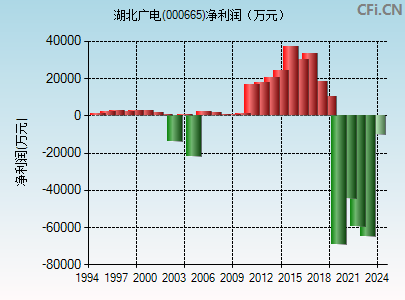 000665财务指标图