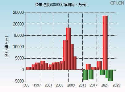 000668财务指标图