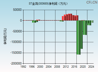 000669财务指标图 000669财务指标图