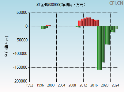 000669财务指标图