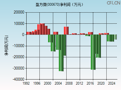 000670财务指标图