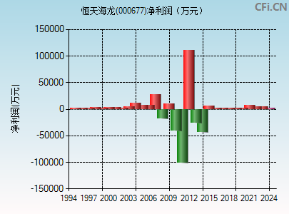 000677财务指标图