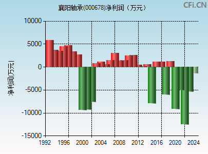 000678财务指标图