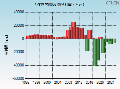 000679财务指标图