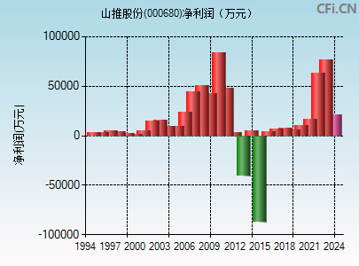 000680财务指标图