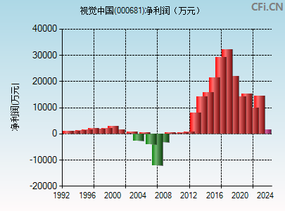 000681财务指标图