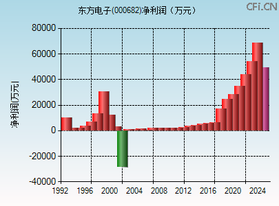 000682财务指标图