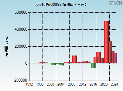 000683财务指标图