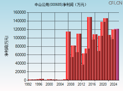 000685财务指标图 000685财务指标图