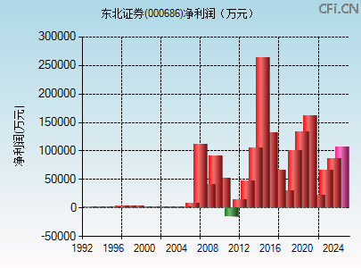 000686财务指标图