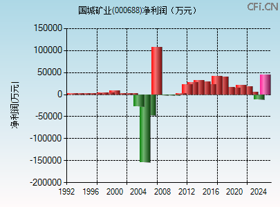 000688财务指标图 000688财务指标图