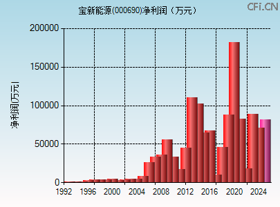 000690财务指标图