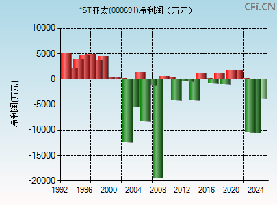 000691财务指标图 000691财务指标图