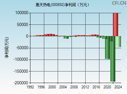 000692财务指标图