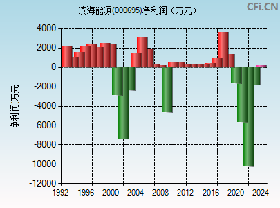 000695财务指标图 000695财务指标图