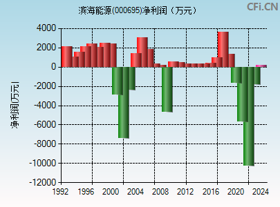 000695财务指标图