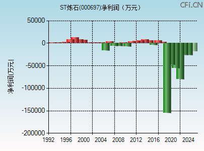 000697财务指标图 000697财务指标图