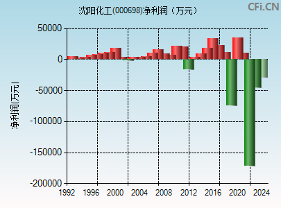 000698财务指标图