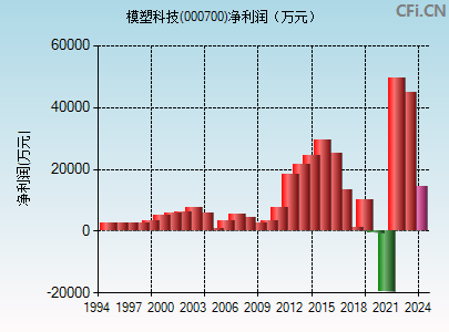 000700财务指标图