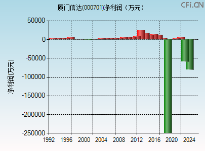 000701财务指标图