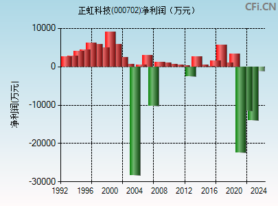 000702财务指标图