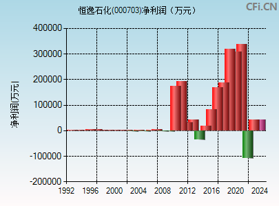 000703财务指标图