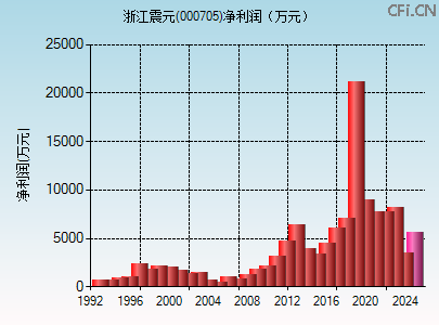 000705财务指标图