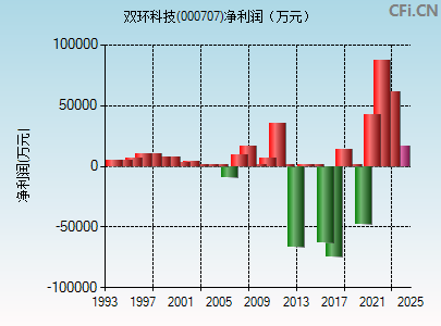 000707财务指标图