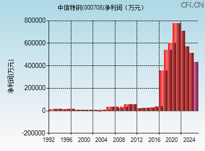 000708财务指标图