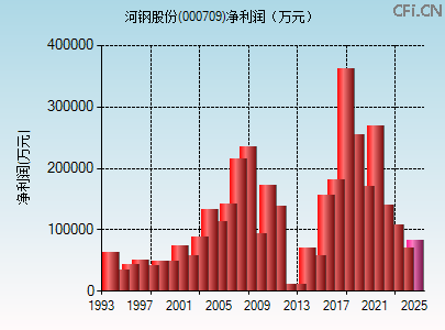 000709财务指标图 000709财务指标图
