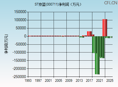 000711财务指标图