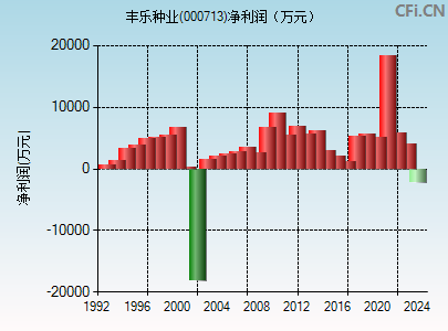 000713财务指标图