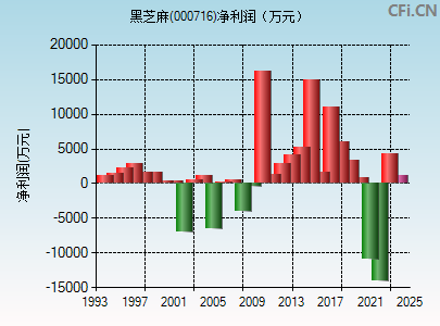 000716财务指标图