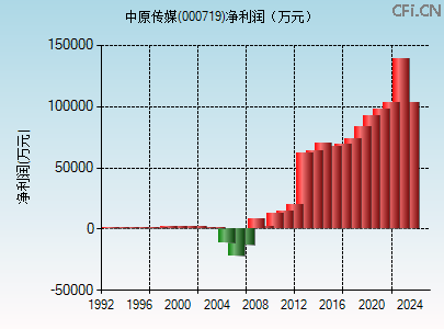 000719财务指标图
