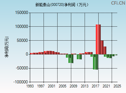 000720财务指标图